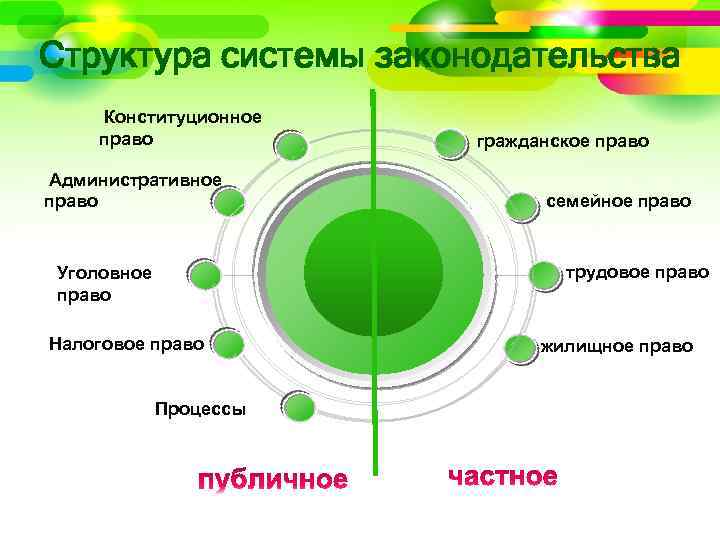 Структура системы законодательства Конституционное право Административное право гражданское право семейное право трудовое право Уголовное