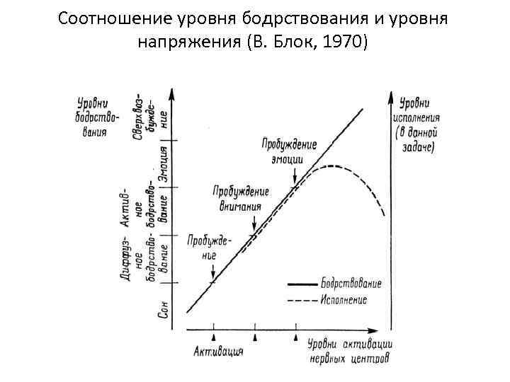 Соотношение уровня бодрствования и уровня напряжения (В. Блок, 1970) 