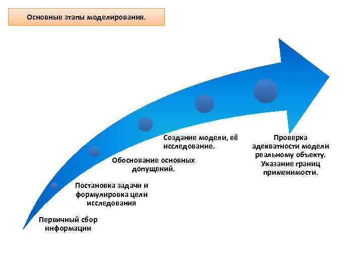 Основные этапы моделирования. Создание модели, её исследование. Обоснование основных допущений. Постановка задачи и формулировка