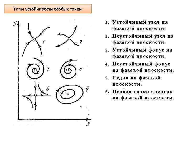 Типы устойчивости особых точек. 1. 2. 3. 4. 5. 6. Устойчивый узел на фазовой