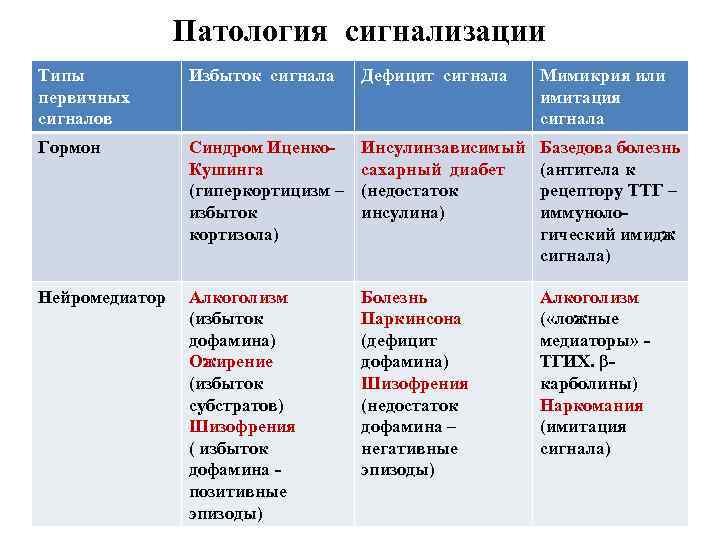 Патология сигнализации Типы первичных сигналов Избыток сигнала Дефицит сигнала Мимикрия или имитация сигнала Гормон