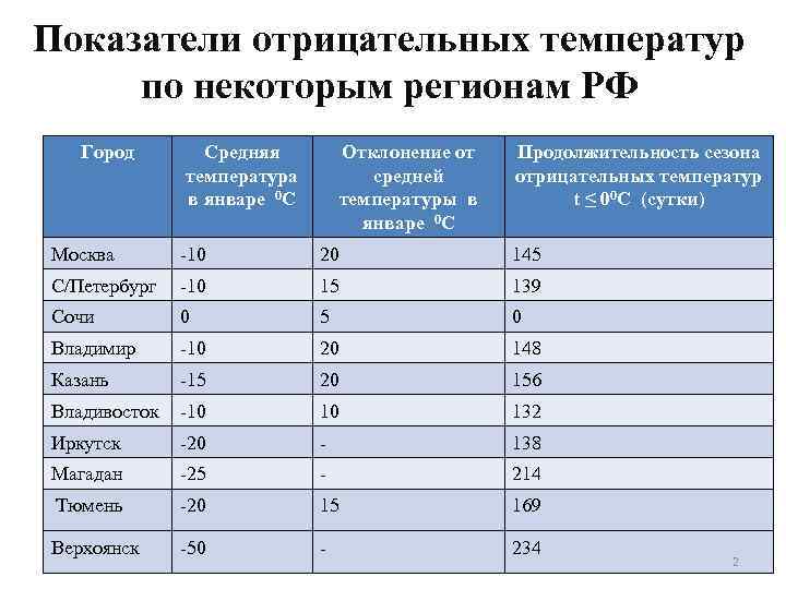 Показатели отрицательных температур по некоторым регионам РФ Город Средняя температура в январе 0 С