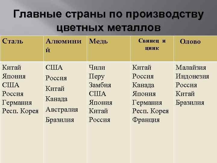 Главные страны по производству цветных металлов Сталь Алюмини й Медь Китай Япония США Россия