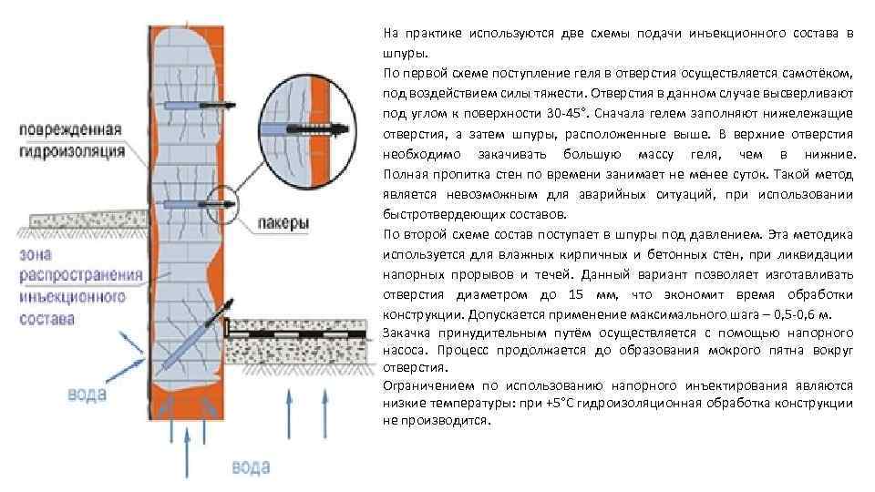 На практике используются две схемы подачи инъекционного состава в шпуры. По первой схеме поступление