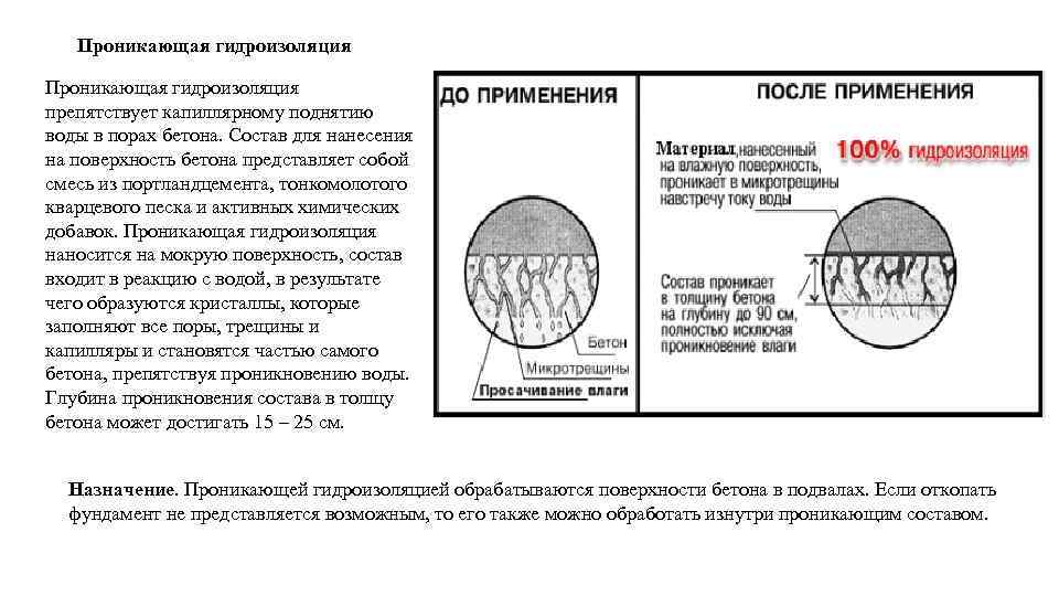 Проникающая гидроизоляция препятствует капиллярному поднятию воды в порах бетона. Состав для нанесения на поверхность