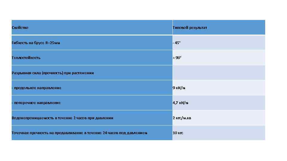 Свойство Типовой результат Гибкость на брусе R=25 мм - 45° Теплостойкость + 90° Разрывная