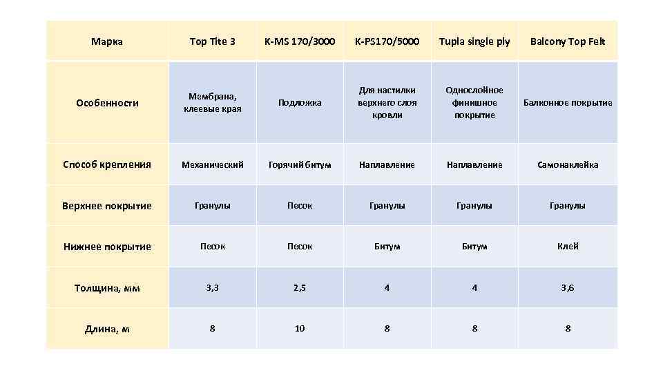 Марка Top Tite 3 K-MS 170/3000 K-PS 170/5000 Tupla single ply Balcony Top Felt