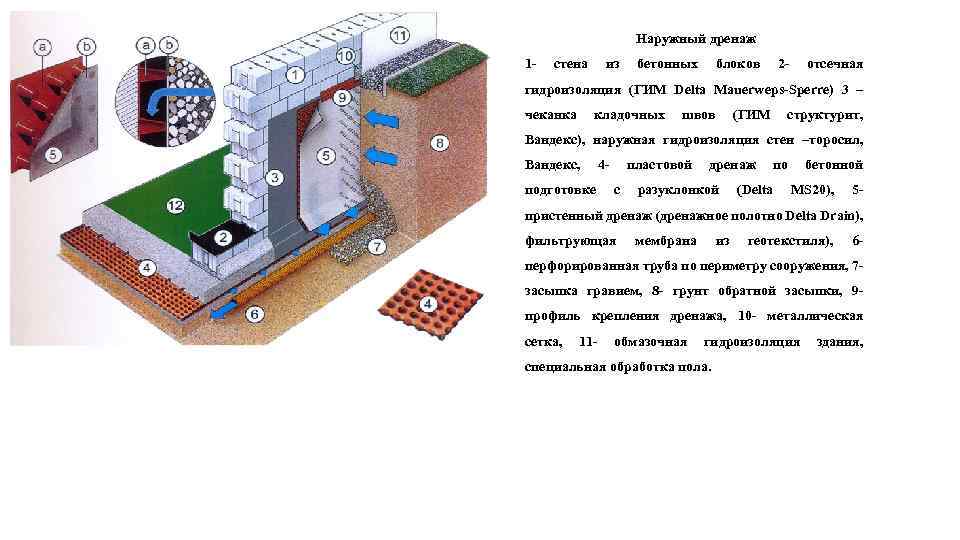 Наружный дренаж 1 - стена из бетонных блоков 2 - отсечная гидроизоляция (ГИМ Delta