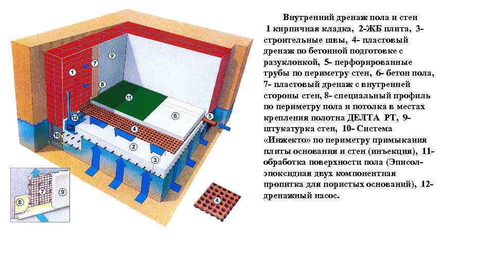 Внутренний дренаж пола и стен 1 кирпичная кладка, 2 -ЖБ плита, 3 строительные швы,