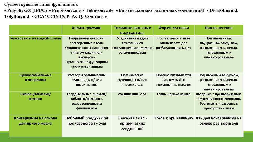 Существующие типы фунгицидов • Polyphase® (IPBC) • Propiconazole • Tebuconazole • Бор (несколько различных