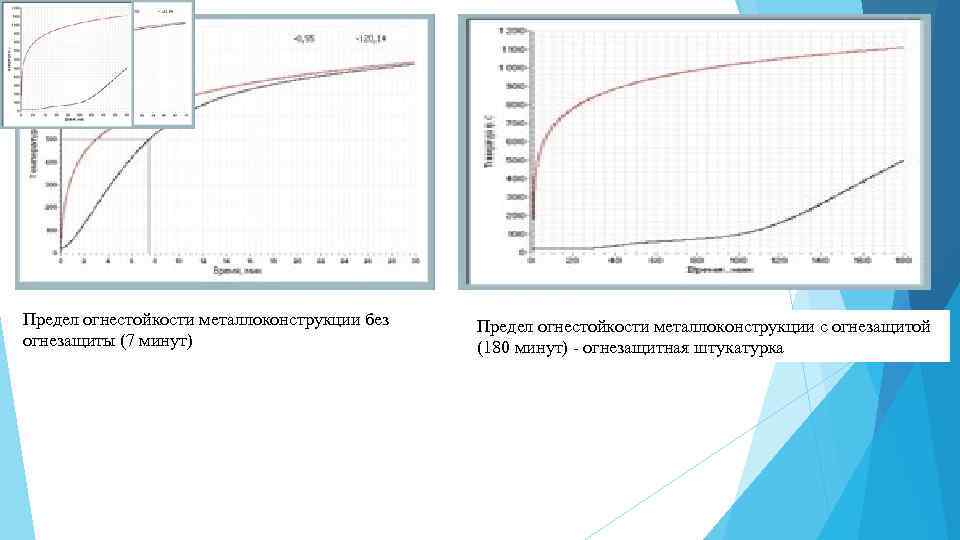 Предел огнестойкости металлоконструкции без огнезащиты (7 минут) Предел огнестойкости металлоконструкции с огнезащитой (180 минут)