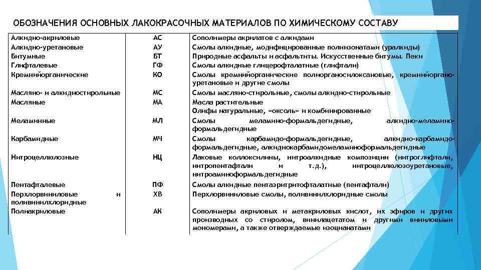 ОБОЗНАЧЕНИЯ ОСНОВНЫХ ЛАКОКРАСОЧНЫХ МАТЕРИАЛОВ ПО ХИМИЧЕСКОМУ СОСТАВУ Алкидно-акриловые Алкидно-уретановые Битумные Глифталевые Кремнийорганические АС АУ