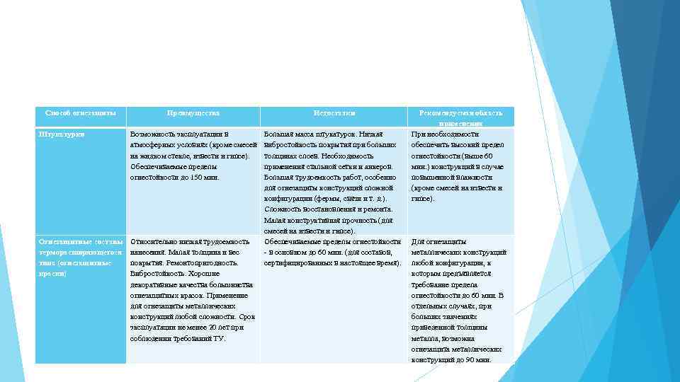 Способ огнезащиты Преимущества Недостатки Штукатурки Возможность эксплуатации в атмосферных условиях (кроме смесей на жидком