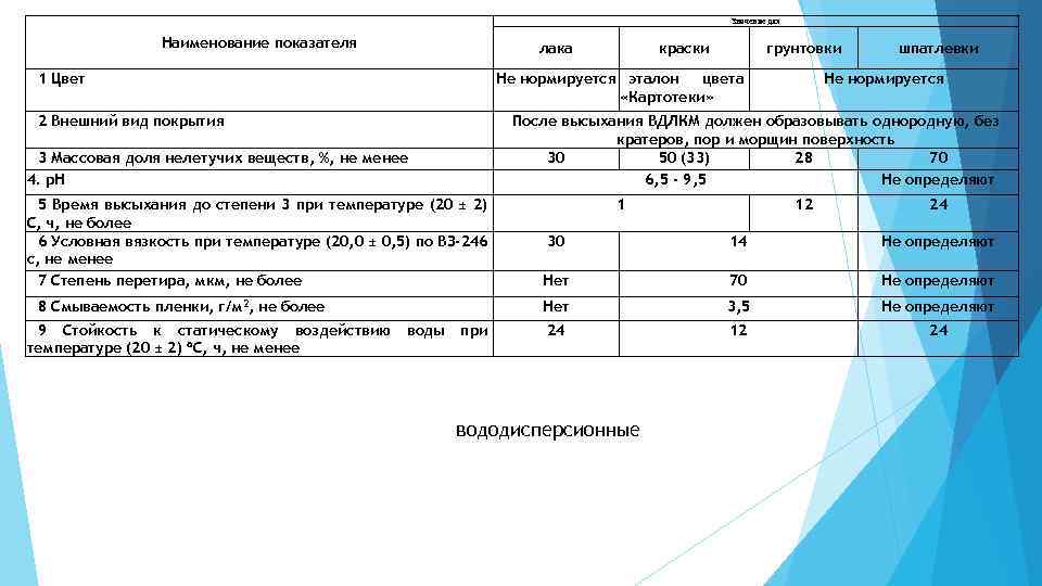 Наименование показателя это. Степень высыхания. Стадии высыхания краски.