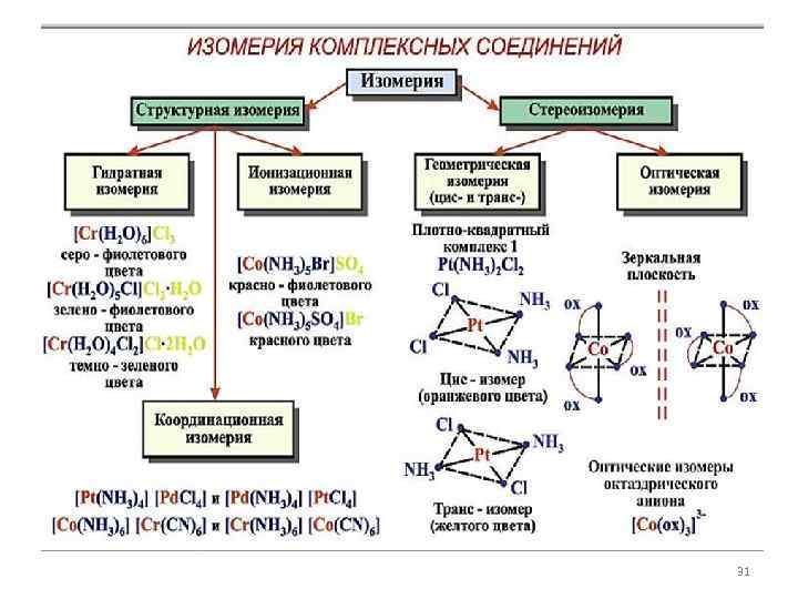 Виды изомерии характерные