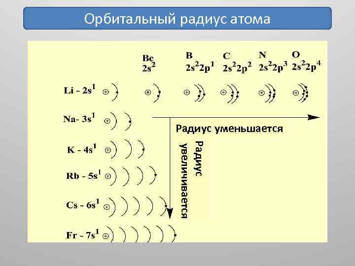 Радиус в периоде