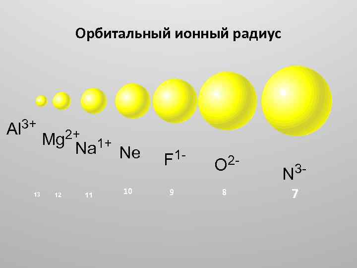 Орбитальный ионный радиус Al 3+ 13 Mg 2+ 1+ Na Ne 12 11 10