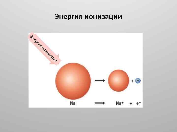 Энергия ионизации Эн ер ги яи он из ац ии 