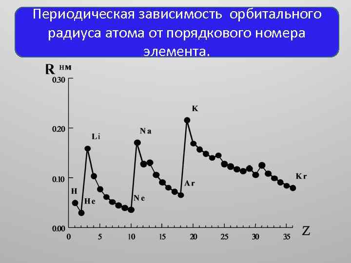 Периодическая зависимость орбитального радиуса атома от порядкового номера элемента. 