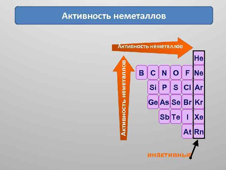 Активность неметаллов He B C N O F Ne Si P S Cl Ar