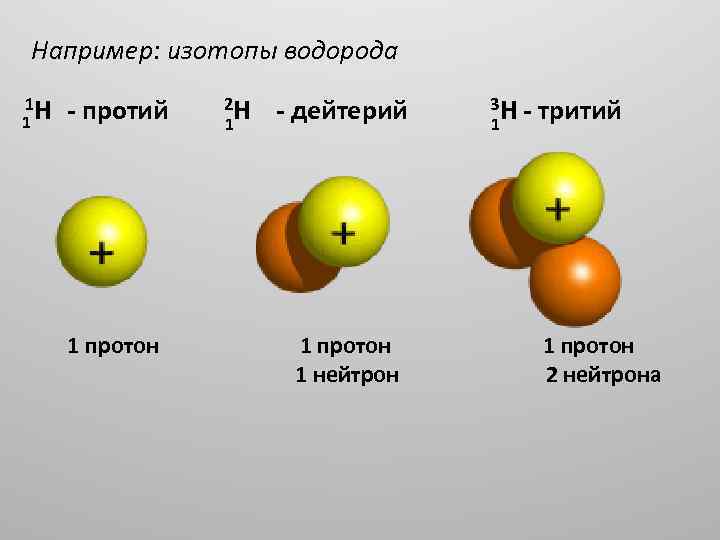 Строение атомов состав атомных ядер изотопы. Водород протий дейтерий тритий. Строение ядра водорода трития. Состав атомных ядер изотопов водорода. Строение атома водорода дейтерия трития.