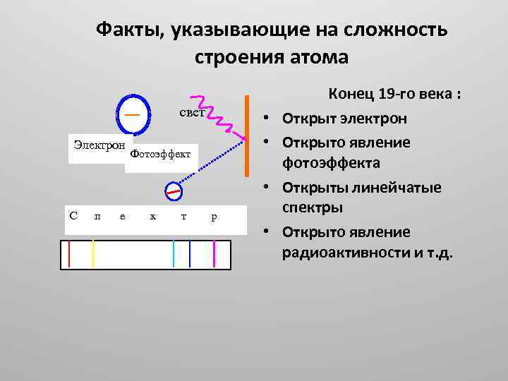 Факты, указывающие на сложность строения атома свет Электрон • • Фотоэффект • С п