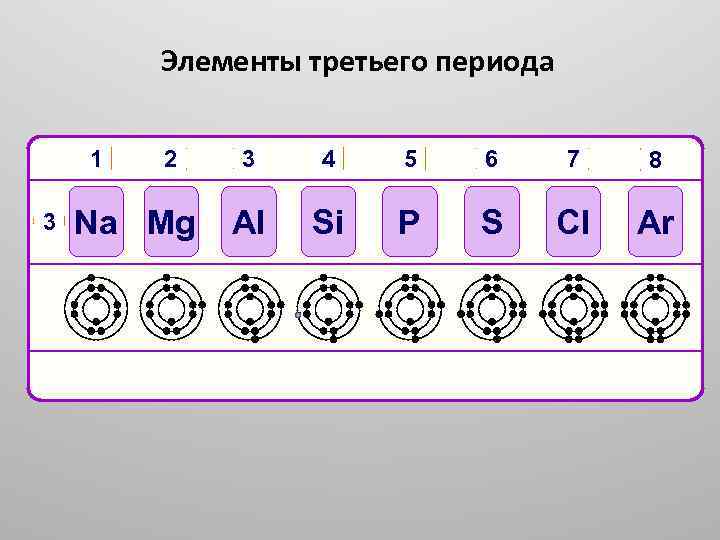 Таблица элементов 3 периода