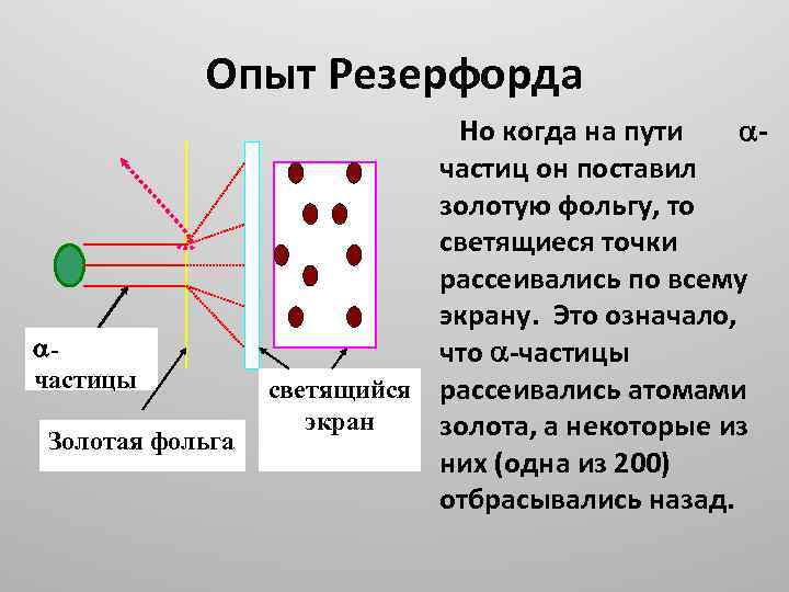 Опыт Резерфорда частицы Золотая фольга Но когда на пути частиц он поставил золотую фольгу,