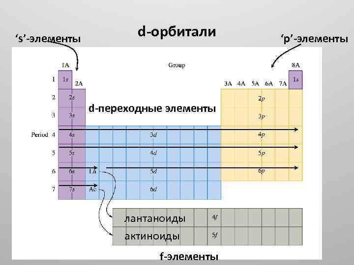 D f это. S элементы p элементы. S P D F элементы. S элементы и d элементы. P И D элементы.