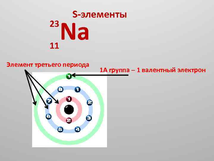 23 11 S элементы Na Элемент третьего периода 1 А группа – 1 валентный