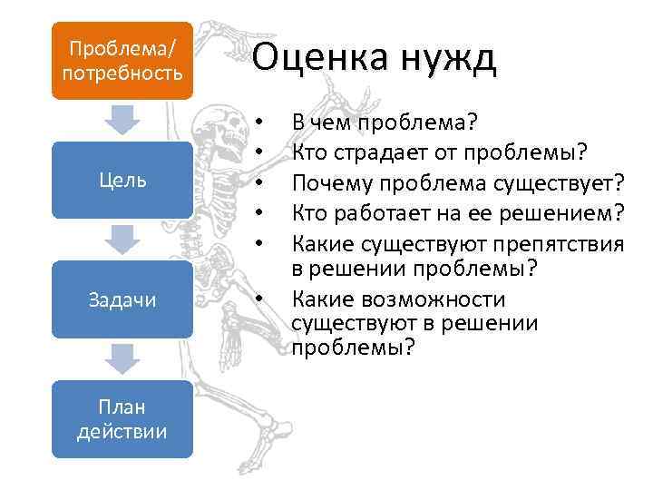 Проблема/ потребность Оценка нужд Цель • • • Задачи • План действии В чем