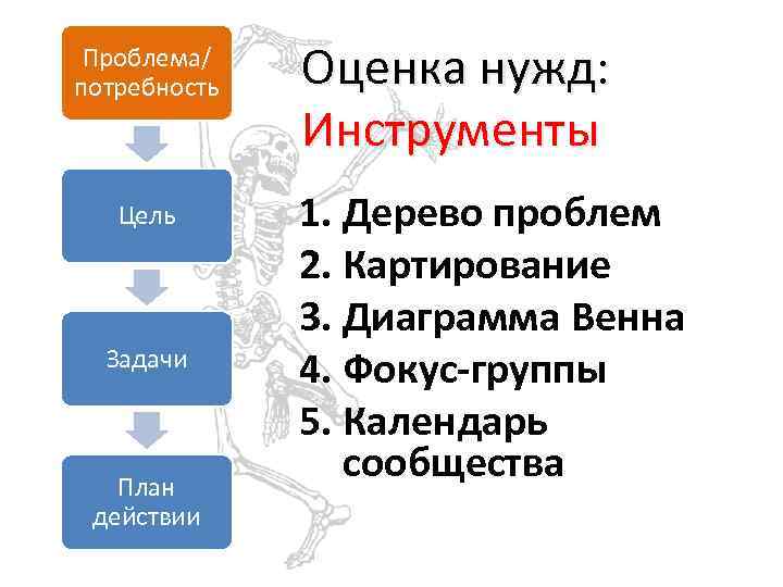 Проблема/ потребность Цель Задачи План действии Оценка нужд: Инструменты 1. Дерево проблем 2. Картирование