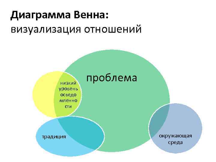 Диаграмма Венна: визуализация отношений низкий уровень осведо мленно сти традиция проблема окружающая среда 