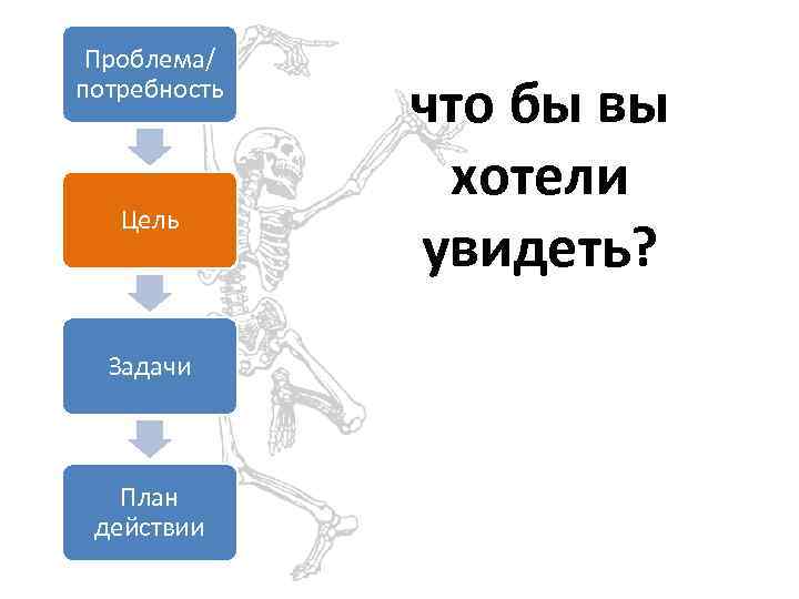 Проблема/ потребность Цель Задачи План действии что бы вы хотели увидеть? 