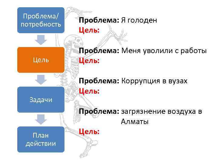 Проблема/ потребность Цель Задачи План действии Проблема: Я голоден Цель: Проблема: Меня уволили с