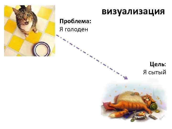 Проблема: Я голоден визуализация Цель: Я сытый 