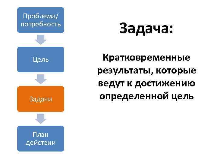 Проблема/ потребность Цель Задачи План действии Задача: Кратковременные результаты, которые ведут к достижению определенной