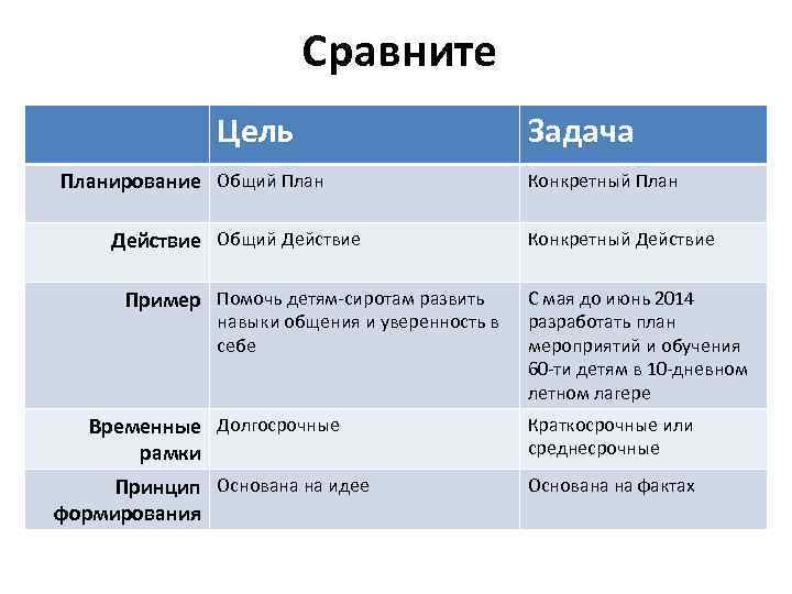 Сравните Цель Планирование Общий План Действие Общий Действие Пример Помочь детям-сиротам развить навыки общения