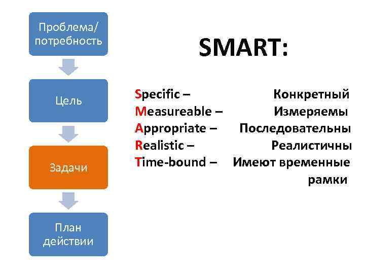 Проблема/ потребность Цель Задачи План действии SMART: Specific – Конкретный Measureable – Измеряемы Appropriate