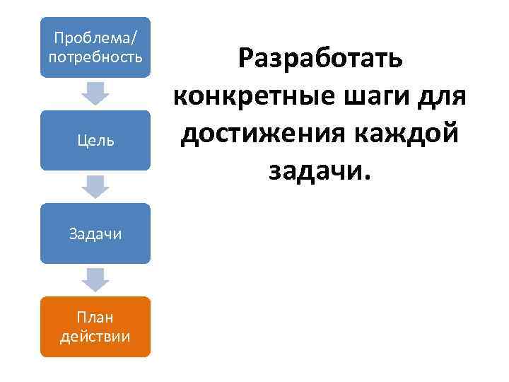 Проблема/ потребность Цель Задачи План действии Разработать конкретные шаги для достижения каждой задачи. 