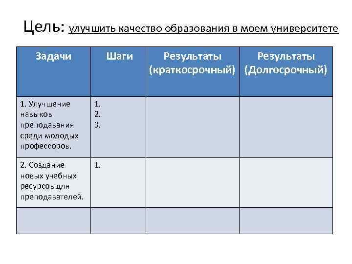 Цель: улучшить качество образования в моем университете Задачи Шаги 1. Улучшение навыков преподавания среди