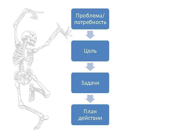 Проблема/ потребность Цель Задачи План действии 