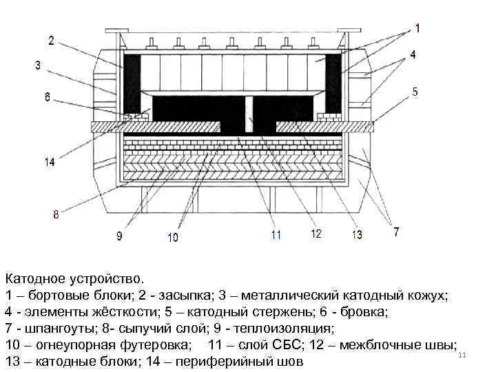 Катодное устройство. 1 – бортовые блоки; 2 - засыпка; 3 – металлический катодный кожух;