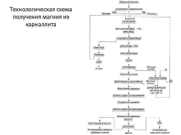 Схема образования магния