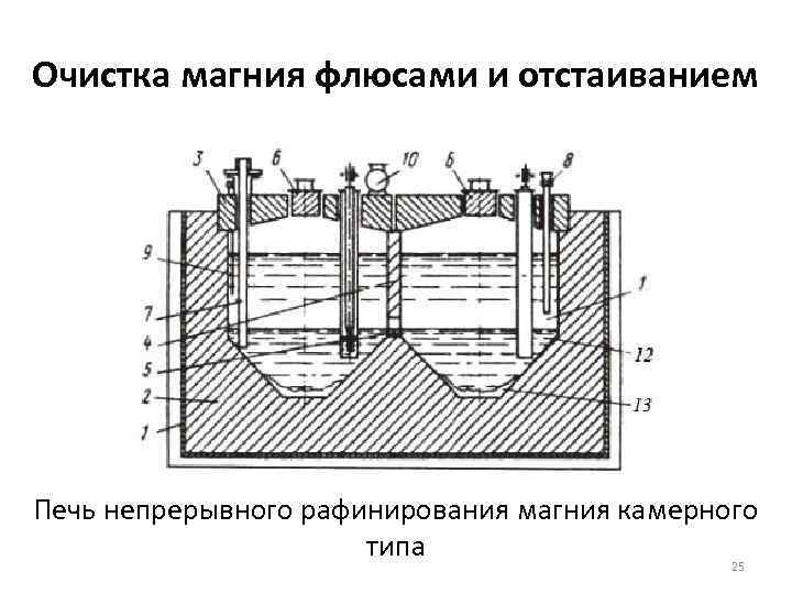 Очистка магния флюсами и отстаиванием Печь непрерывного рафинирования магния камерного типа 25 