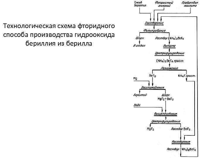 Технологическая схема фторидного способа производства гидрооксида бериллия из берилла 27 