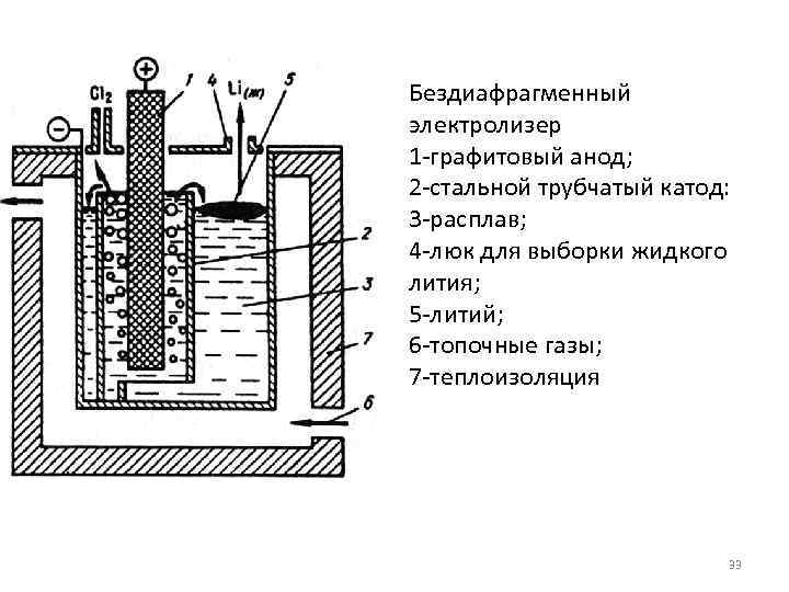 Бездиафрагменный электролизер 1 -графитовый анод; 2 -стальной трубчатый катод: 3 -расплав; 4 -люк для