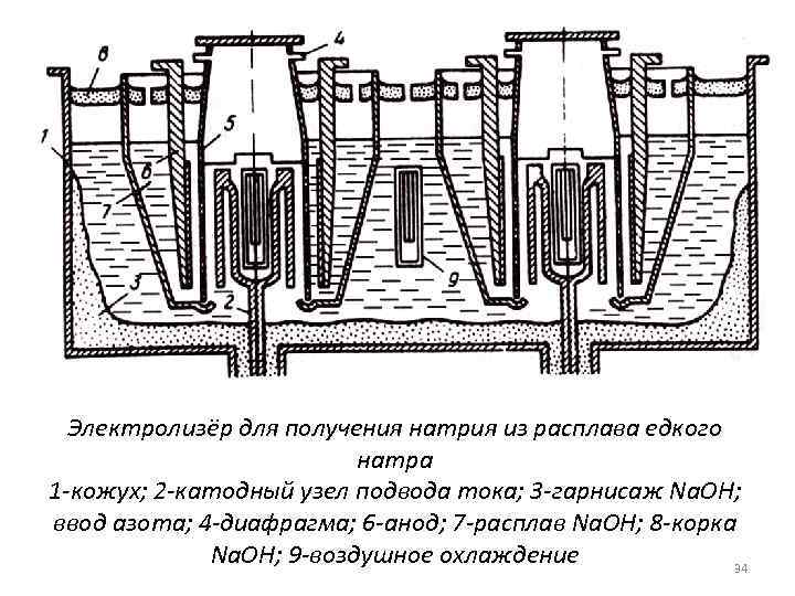 Электролизёр для получения натрия из расплава едкого натра 1 -кожух; 2 -катодный узел подвода
