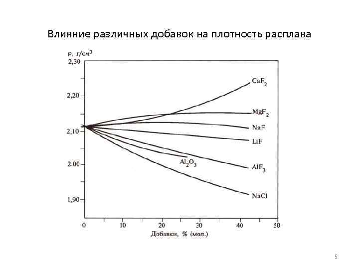 Влияние различных добавок на плотность расплава 5 