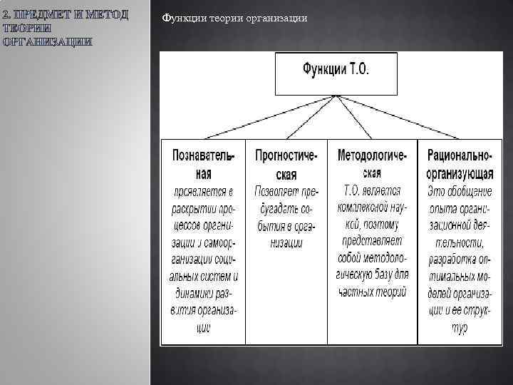 Функции теории организации 